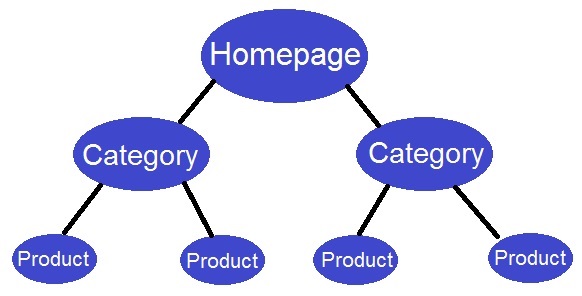 website structure